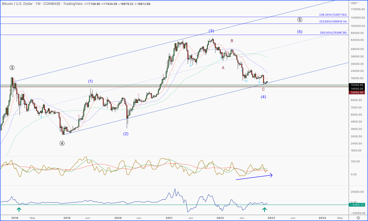 Bitcoin Rally